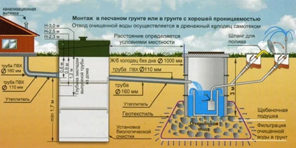 Автономная канализация для дачи, загородного дома или коттеджа.
