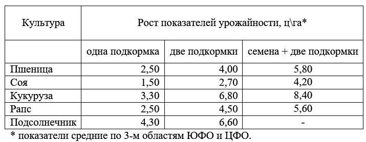 Ріст врожаю з добривами Біотенс