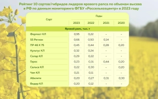 Таблица характеристик сорта рапса ПР 46 В 21
