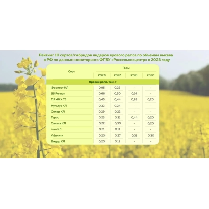 Таблица характеристик сорта рапса ПР 46 В 21